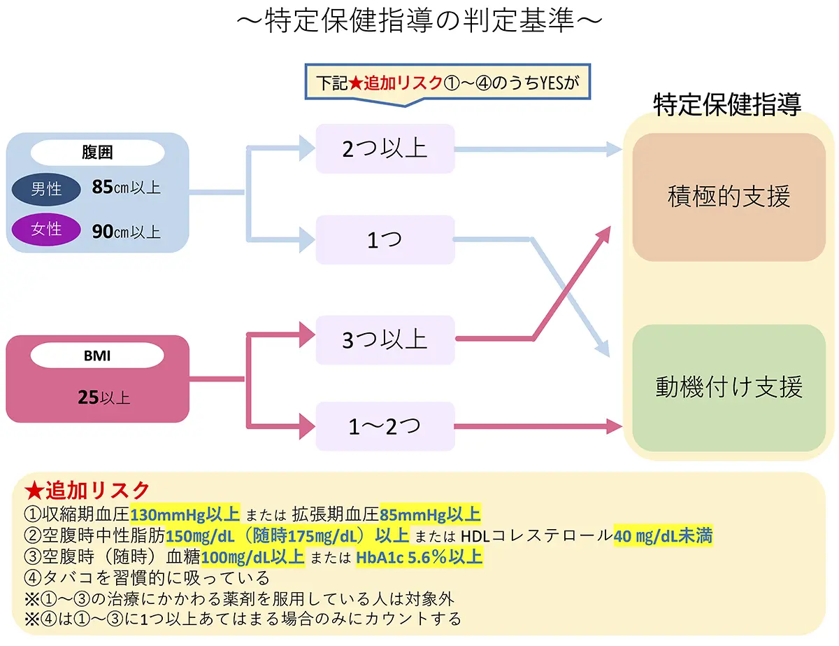 特定保健指導の判断基準