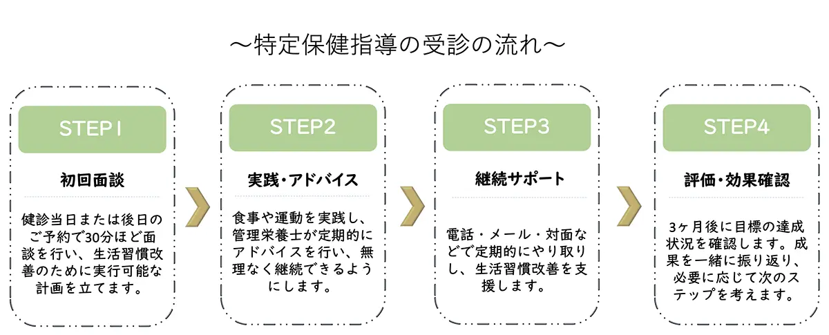 特定保健指導の受信の流れ